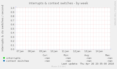 Interrupts & context switches