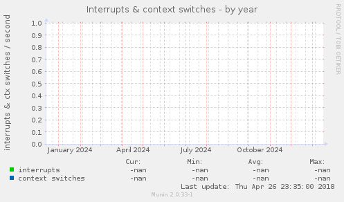 Interrupts & context switches