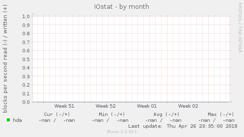 IOstat