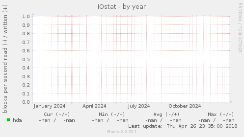 IOstat