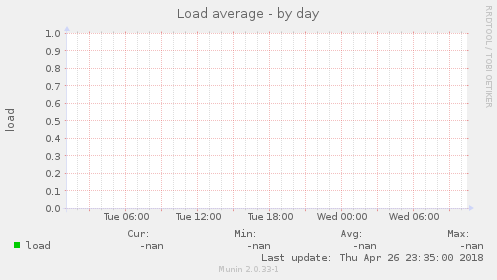 Load average