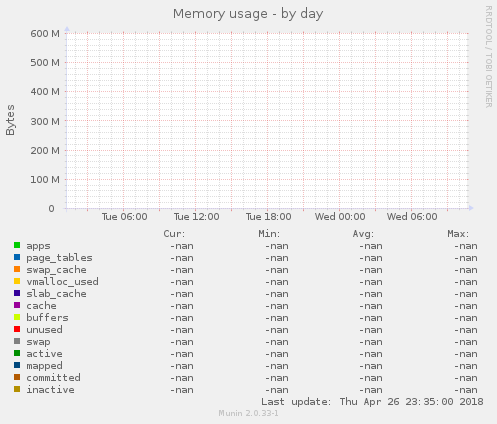 Memory usage