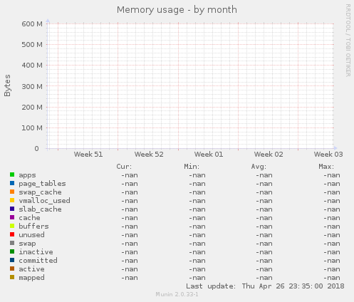 Memory usage