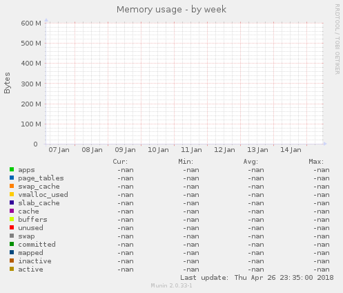 Memory usage