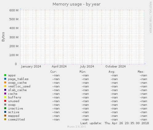 Memory usage