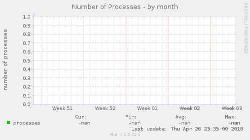 Number of Processes