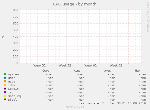 CPU usage