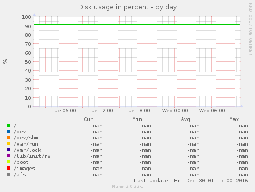 Disk usage in percent