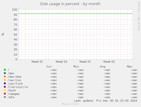 Disk usage in percent