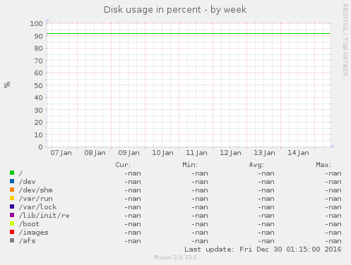 Disk usage in percent