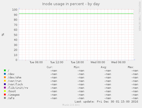 Inode usage in percent