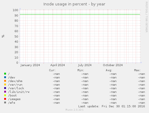 Inode usage in percent