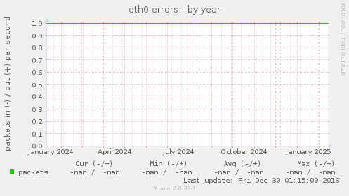 eth0 errors