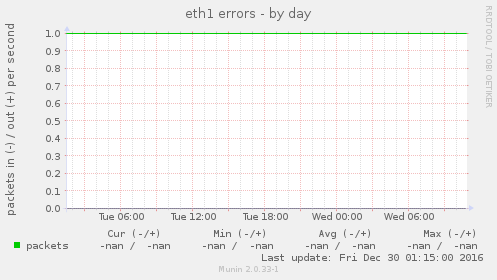 eth1 errors