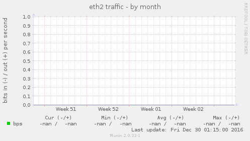 eth2 traffic