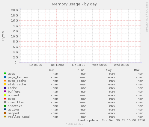 Memory usage