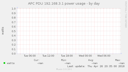 APC PDU 192.168.3.1 power usage