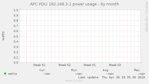 APC PDU 192.168.3.1 power usage