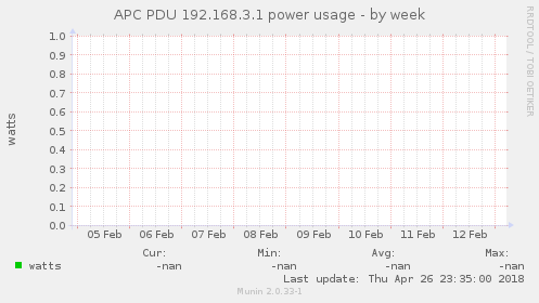 APC PDU 192.168.3.1 power usage