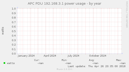 APC PDU 192.168.3.1 power usage