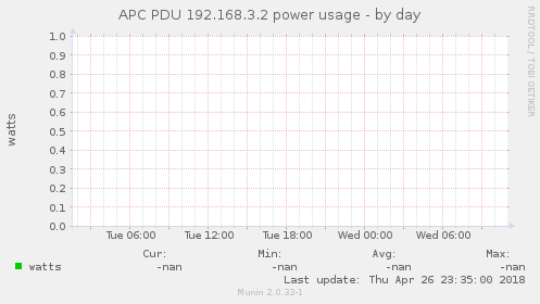 APC PDU 192.168.3.2 power usage