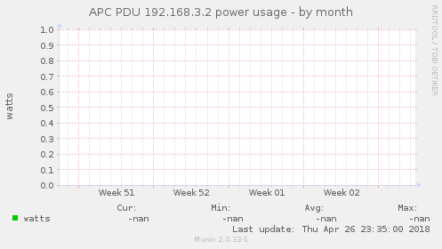 APC PDU 192.168.3.2 power usage