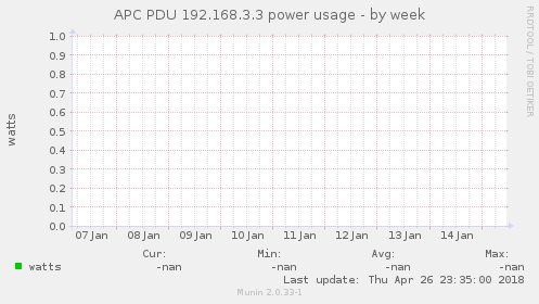 APC PDU 192.168.3.3 power usage