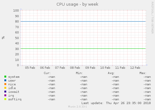 CPU usage