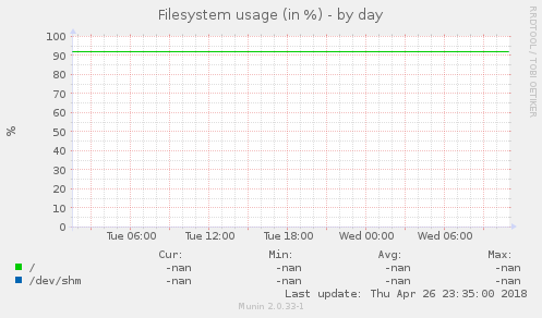 Filesystem usage (in %)