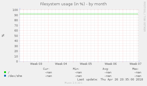 Filesystem usage (in %)