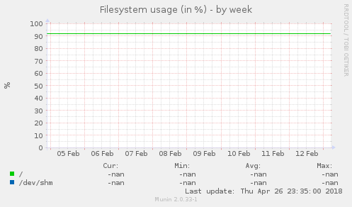 Filesystem usage (in %)