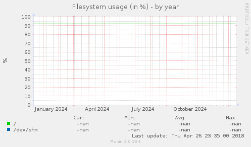 Filesystem usage (in %)