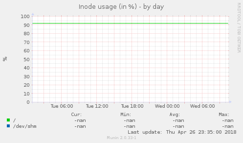 Inode usage (in %)