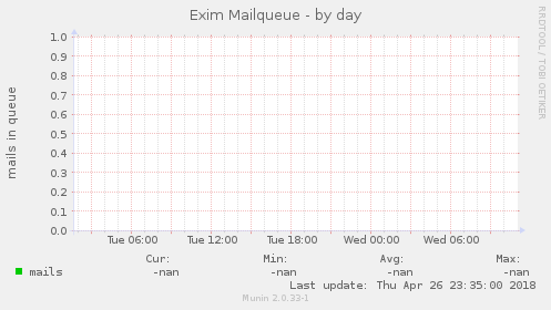 Exim Mailqueue