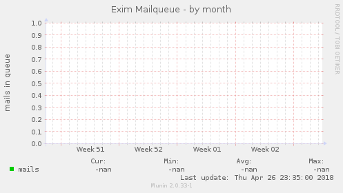 Exim Mailqueue