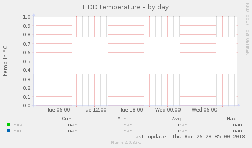 HDD temperature