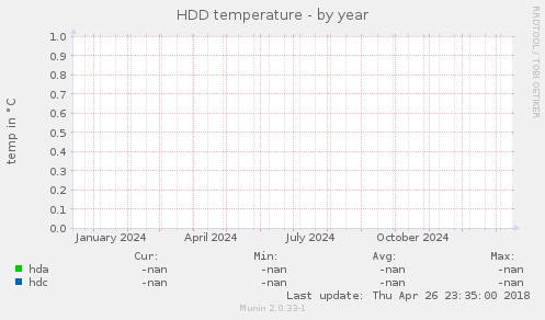 HDD temperature