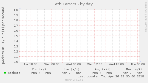 eth0 errors