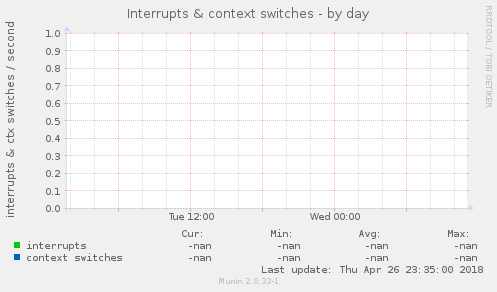 Interrupts & context switches