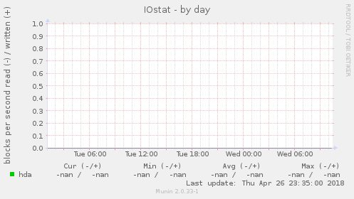 IOstat