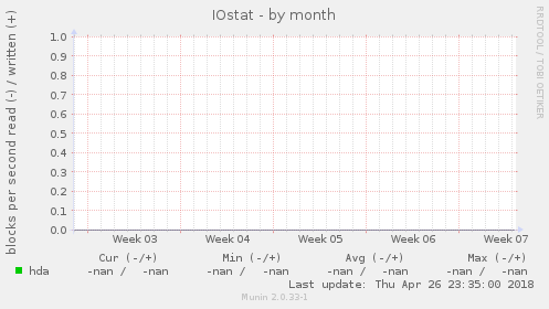 IOstat