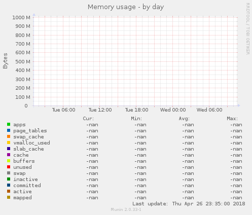 Memory usage