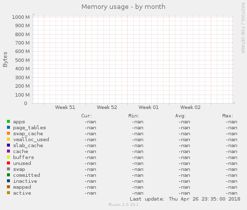 Memory usage