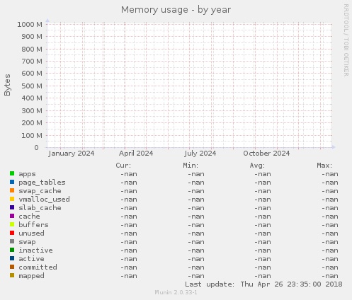 Memory usage