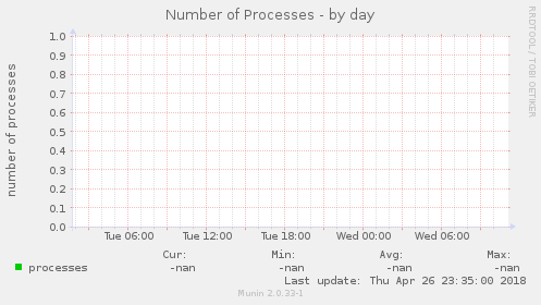 Number of Processes