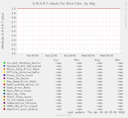 S.M.A.R.T values for drive hda