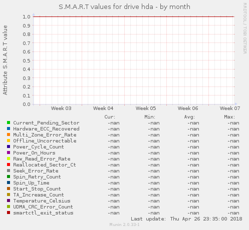 S.M.A.R.T values for drive hda