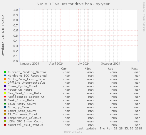 S.M.A.R.T values for drive hda