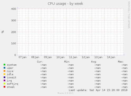 CPU usage