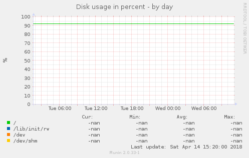 Disk usage in percent